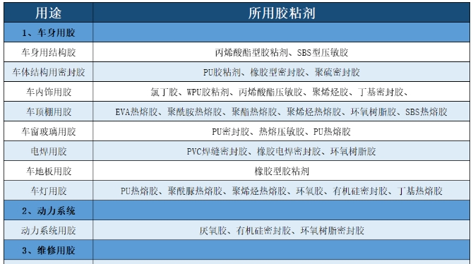 汽车所用胶.png