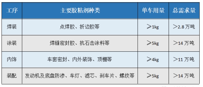 汽车所用胶需求.png